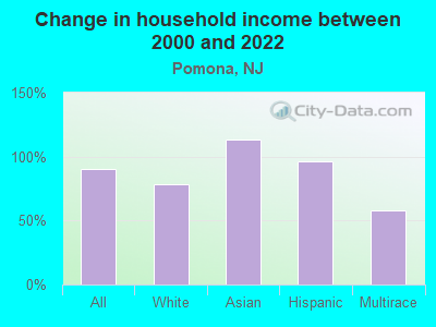 Change in household income between 2000 and 2022