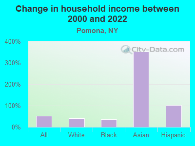 Change in household income between 2000 and 2022