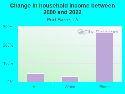 Change in household income between 2000 and 2022