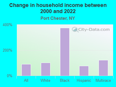 Change in household income between 2000 and 2022