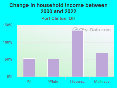 Change in household income between 2000 and 2022