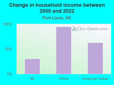 Change in household income between 2000 and 2022