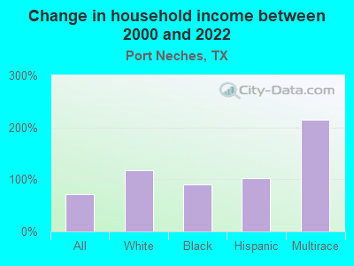 Change in household income between 2000 and 2022