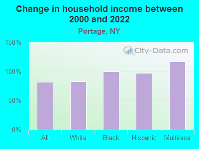 Change in household income between 2000 and 2022