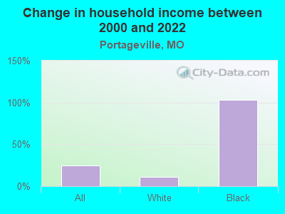 Change in household income between 2000 and 2022