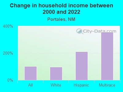 Change in household income between 2000 and 2022