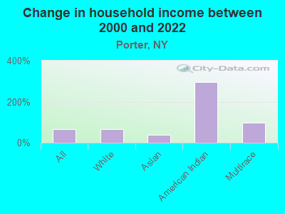 Change in household income between 2000 and 2022