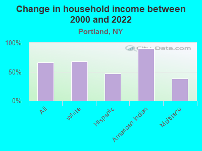 Change in household income between 2000 and 2022