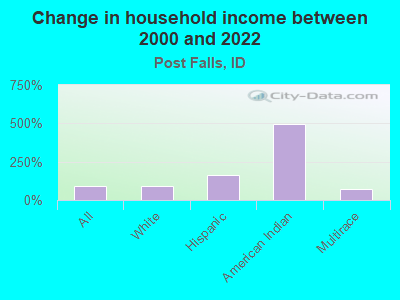 Change in household income between 2000 and 2022