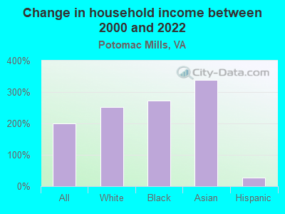 Change in household income between 2000 and 2022