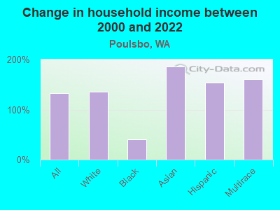 Change in household income between 2000 and 2022