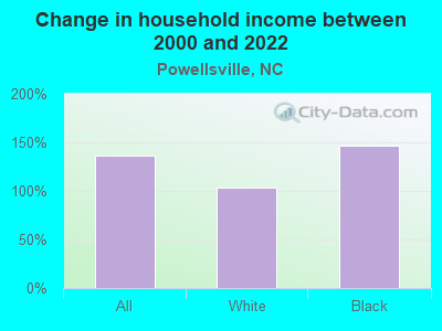 Change in household income between 2000 and 2022