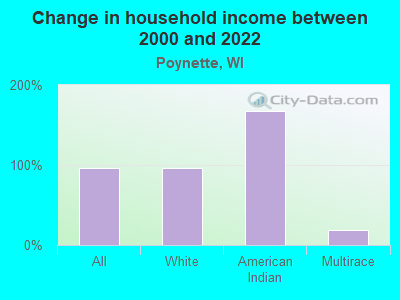 Change in household income between 2000 and 2022