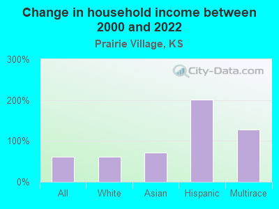 Change in household income between 2000 and 2022