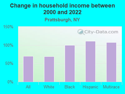 Change in household income between 2000 and 2022