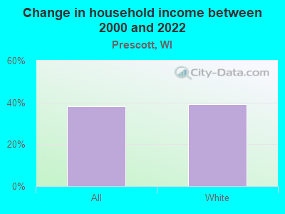 Change in household income between 2000 and 2022