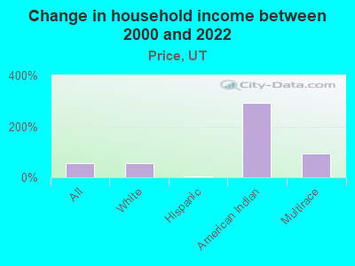 Change in household income between 2000 and 2022