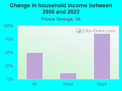 Change in household income between 2000 and 2022