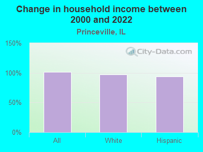 Change in household income between 2000 and 2022