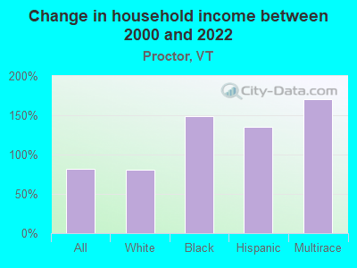 Change in household income between 2000 and 2022