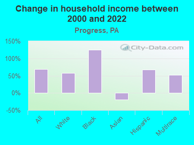 Change in household income between 2000 and 2022