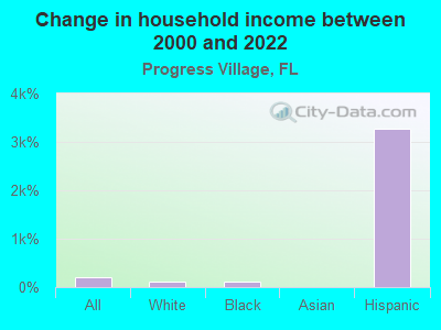 Change in household income between 2000 and 2022