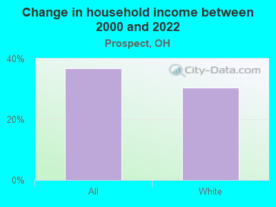 Change in household income between 2000 and 2022