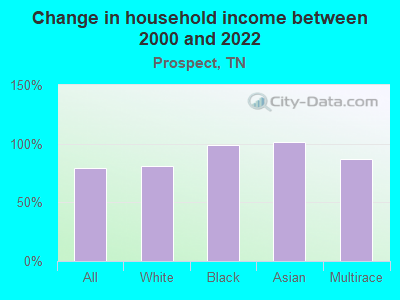 Change in household income between 2000 and 2022