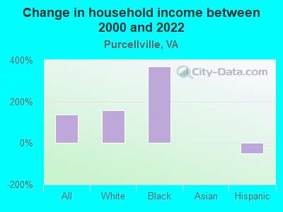 Change in household income between 2000 and 2022