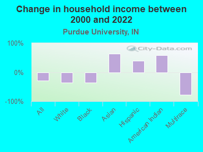 Change in household income between 2000 and 2022