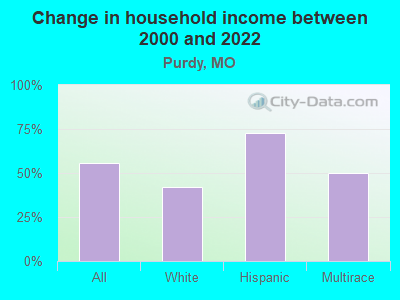 Change in household income between 2000 and 2022