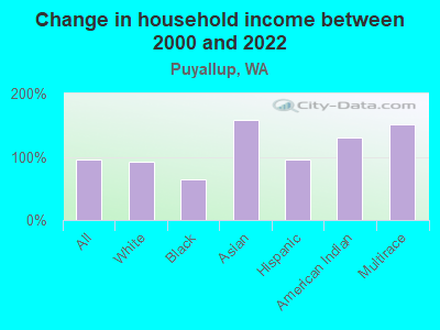 Change in household income between 2000 and 2022