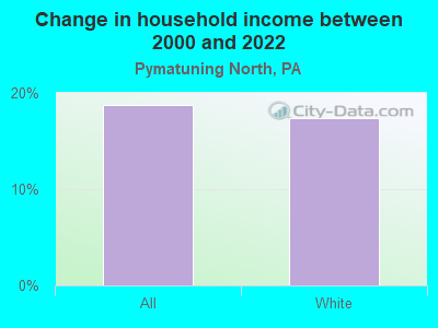 Change in household income between 2000 and 2022