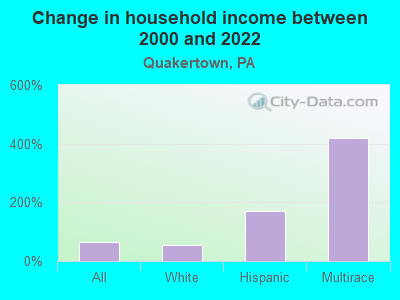 Change in household income between 2000 and 2022