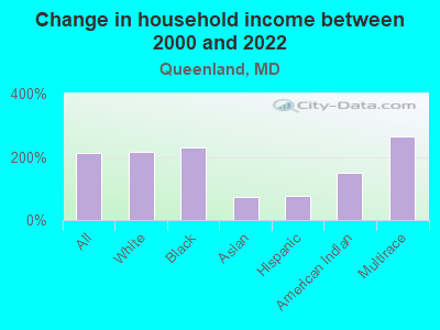 Change in household income between 2000 and 2022