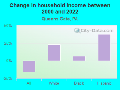 Change in household income between 2000 and 2022