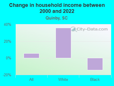 Change in household income between 2000 and 2022