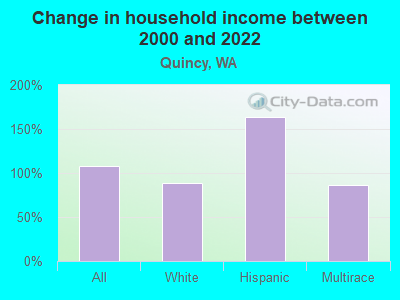 Change in household income between 2000 and 2022