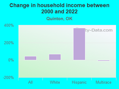 Change in household income between 2000 and 2022