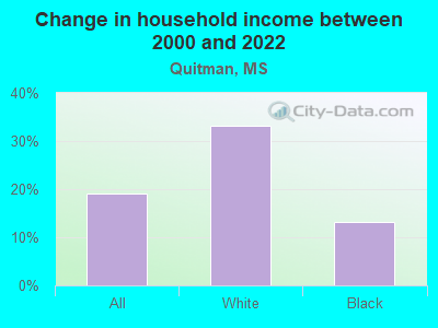 Change in household income between 2000 and 2022