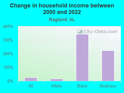 Change in household income between 2000 and 2022