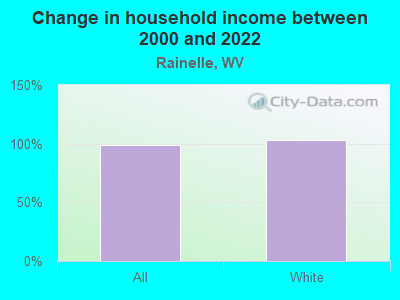 Change in household income between 2000 and 2022