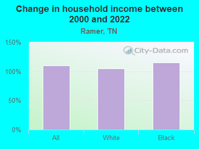 Change in household income between 2000 and 2022