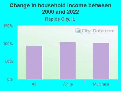 Change in household income between 2000 and 2022