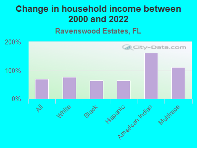 Change in household income between 2000 and 2022