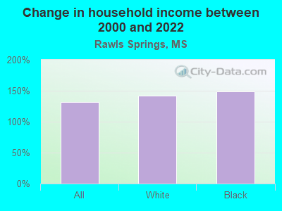 Change in household income between 2000 and 2022