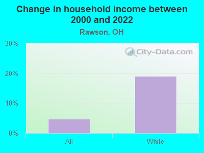 Change in household income between 2000 and 2022