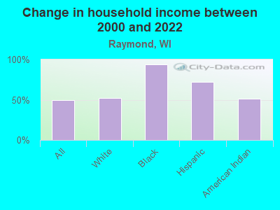 Change in household income between 2000 and 2022