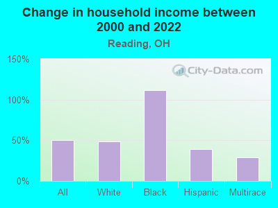 Change in household income between 2000 and 2022