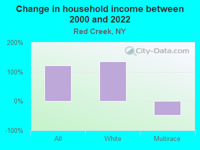 Change in household income between 2000 and 2022